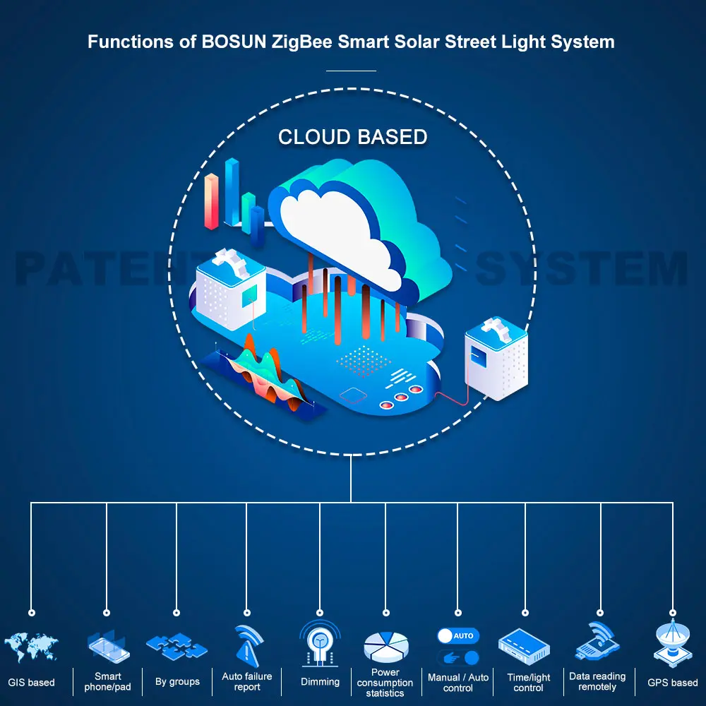 Gebosun Smart Lighting Zigbee Solar Solution for Street Light